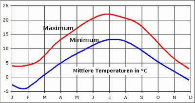 Klima und Wetter: Durchschnittliche Temperaturen.